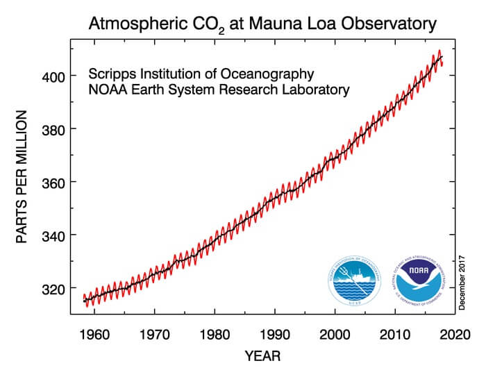 Vývoj množství oxidu uhličitého v atmosféře ukazuje velice rychlý růst způsobený jeho antropogenními zdroji. V tomto roce byla dosažena hodnota 405 ppm. (Zdroj NOAA).