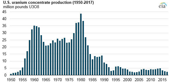 Produkce uranového koncentrátu ve Spojených státech v období 1950 až 2017. Zdroj: EIA
