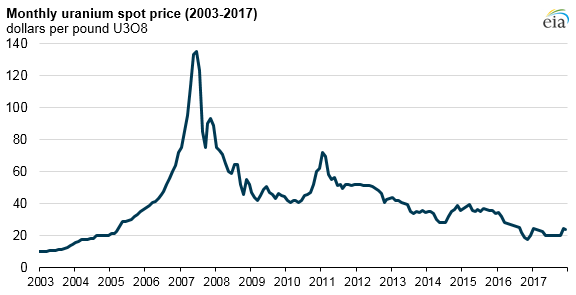 Vývoj měsíčních spotových cen uranového koncentrátu mezi lety 2003 a 2017. Zdroj: EIA