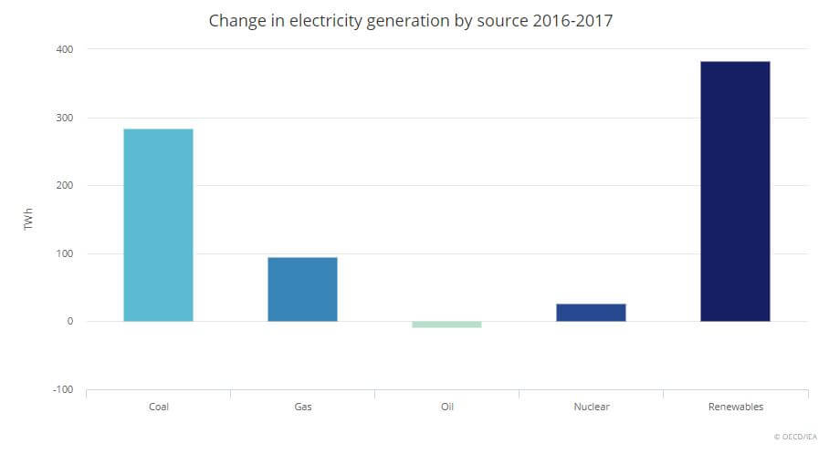 Meziroční změna výroby elektřiny z jednotlivých zdrojů. Zdroj: IEA