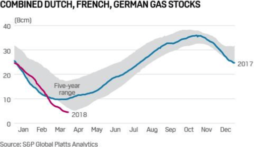 Celkové zásoby plynu v Nizozemsku, Francii a Německu a srovnání s loňskými hodnotami a s 5letým rozsahem. Zdroj: Platts