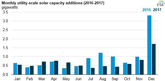 Měsíční přírůstky výkonu ve velkých fotovoltaických elektrárnách v letech 2016 a 2017. Zdroj: EIA
