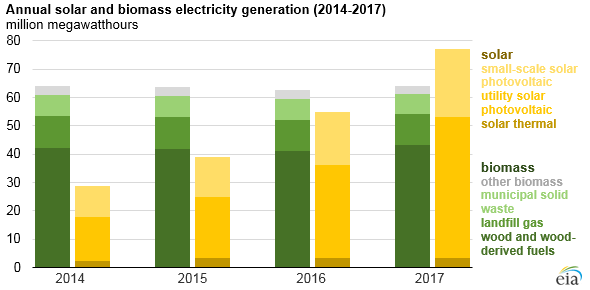 Zatímco výroba elektrické energie z biomasy v USA stagnuje, výroba v solárních elektrárnách se v posledních dvou letech zdvojnásobila. Zdroj: EIA