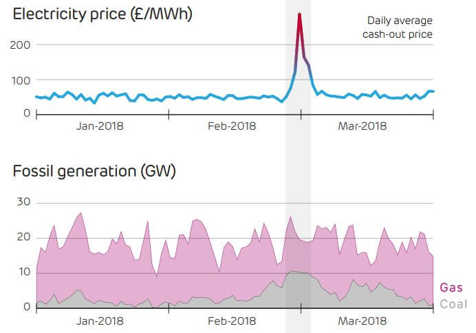 Cena elektřiny atakovala během chladných dnů 1000 liber/MWh. Uhlí vystřídalo při výrobě elektřiny zemní plyn. Zdroj: Drax Electricity Insights