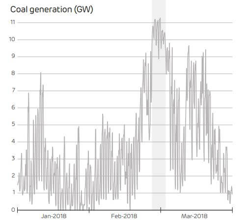 Výroba uhelných elektráren zažila během chladných dnů prudký nárůst. Zdroj: Drax Electric Insights