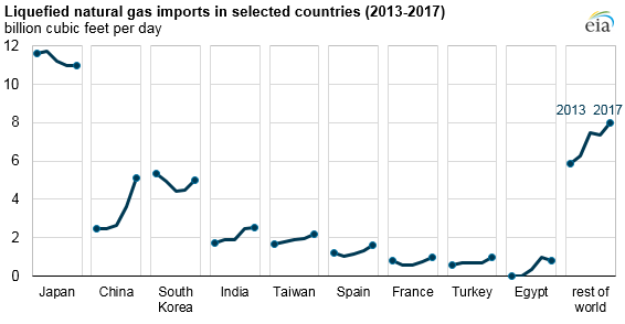 Import LNG vybraných států v letech 2013 až 2017. Zdroj: EIA