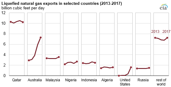 Export LNG z vybraných států v letech 2013 až 2017. Zdroj: EIA