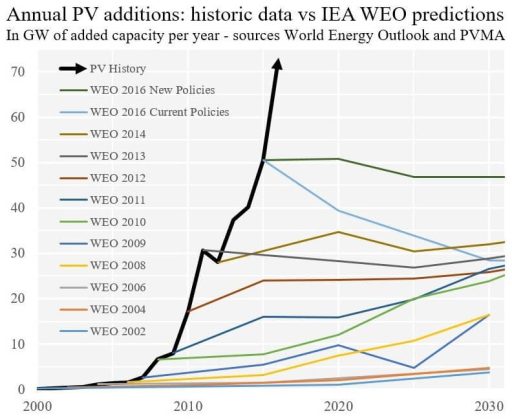 Ilustrace mylných predikcí IEA. V tomto případě se jedná o roční přírůstky instalovaného výkonu fotovoltaických elektráren. Zdroj: investicniweb.cz
