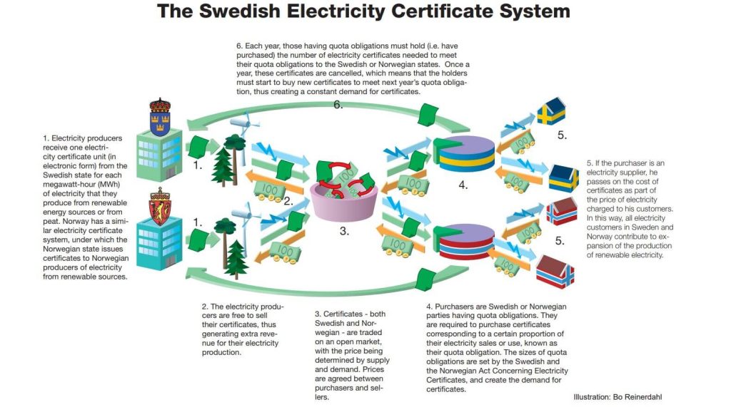 Popis principu fungování trhu se zelenými certifikáty ve Švédsku a Norsku. Zdroj: http://www.energimyndigheten.se