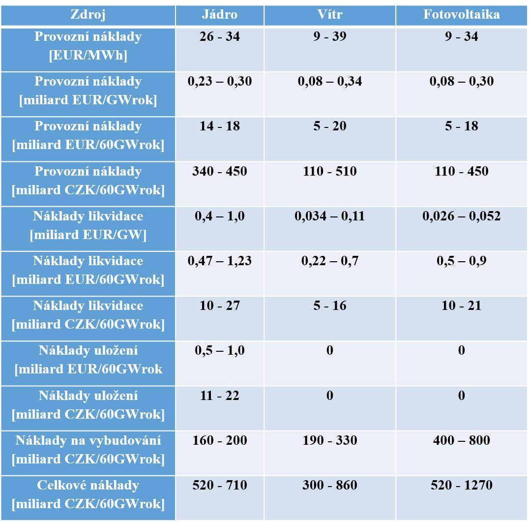 Tabulka srovnávající náklady v jednotlivých oblastech (provozní, na likvidaci, na vybudování)