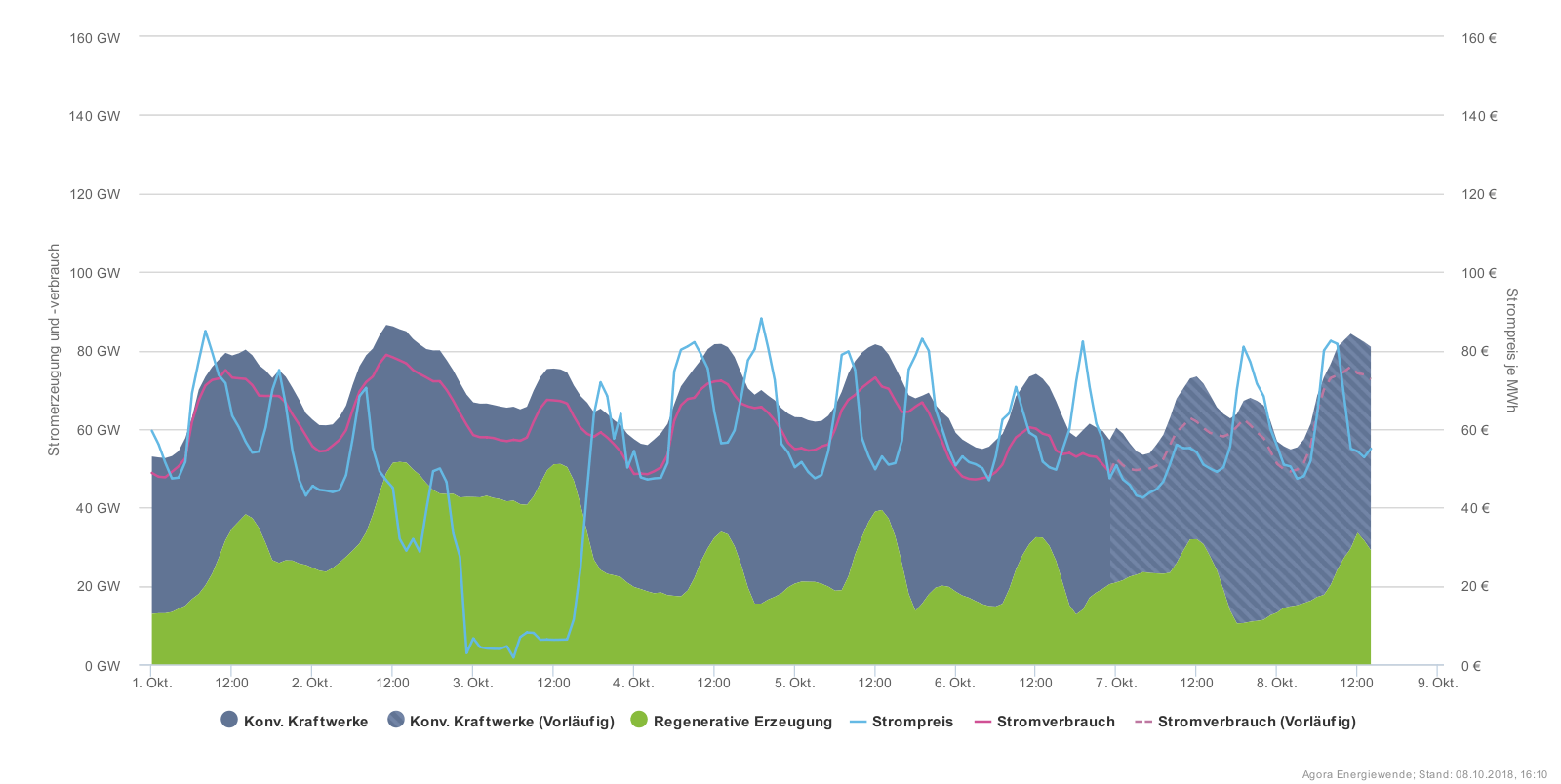 Vysoké ceny dováženého černého uhlí a plynu i nárůst ceny povolenek přispěl k značnému růstu cen silové elektřiny na trhu, která se teď v různých fázích denního diagramu pohybuje mezi 50 až 80 EUR/MWh. V okamžiku, kdy však začne ideálně foukat, klesne cena k nule nebo dokonce do záporných hodnot. (Zdroj Agora)
