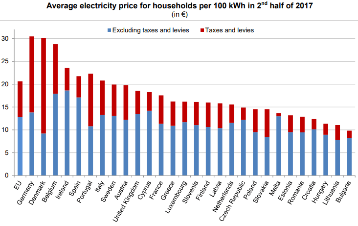 Průměrné ceny elektrické energie pro evropské domácnosti v druhé polovině roku 2017. Zdroj: Eurostat
