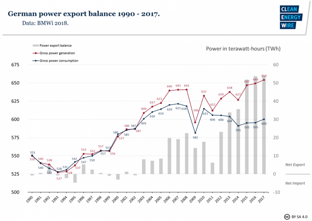 Vývoj výroby, spotřeby a bilance importu a exportu elektřiny v Německu v letech 1990 – 2017. Zdroj: www.cleanenergywire.org