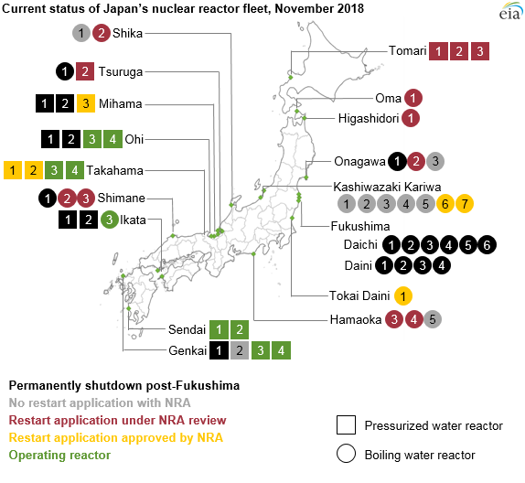 Současný stav japonské jaderné flotily (stav k listopadu 2018). Zdroj: EIA