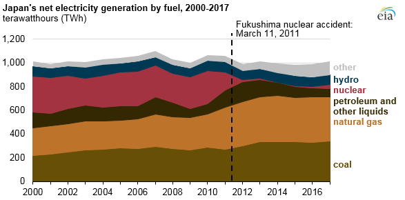 Výroba elektrické energie v Japonsku v letech 2000 až 2017 podle paliv. Zdroj: EIA