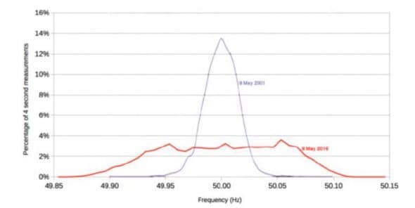 Distribuce frekvence sítě v Jižní Austrálii