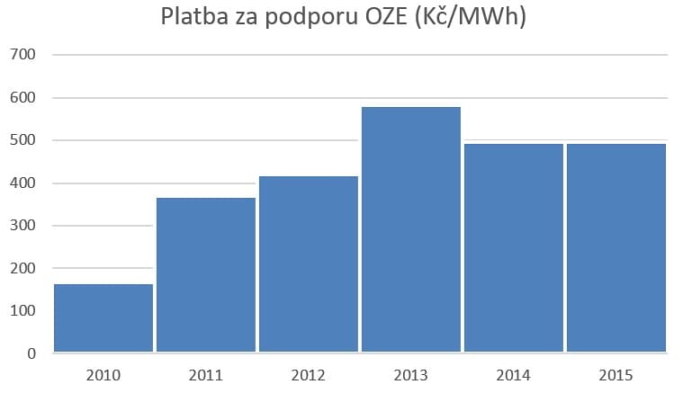 Platba OZE