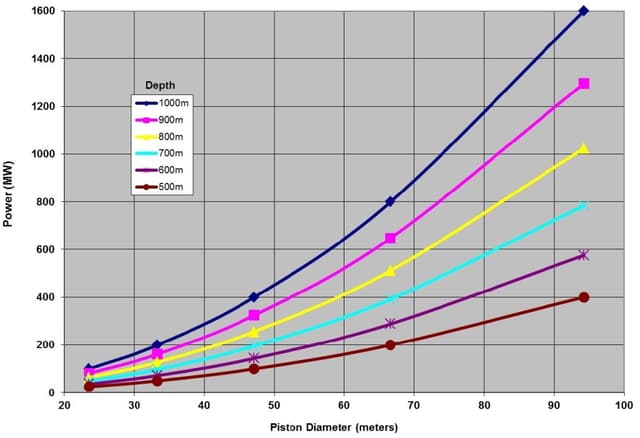 Gravity Power Module Závislost výkonu elektrárny na průměru pístu pro různé hloubky hlavní šachty