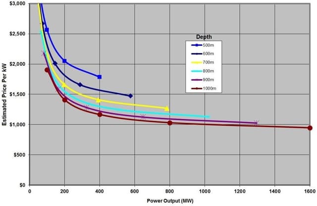 Gravity Power Module Závislost odhadovaných nákladů za kW na celkovém výkonu