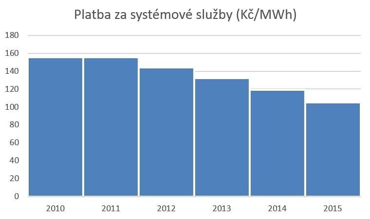 platba za systemove sluzby