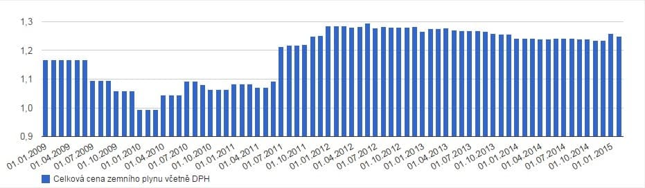vývoj celkové ceny zemního plynu