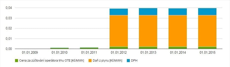 Vývoj ceny regulovaných složek [Kč/kWh]