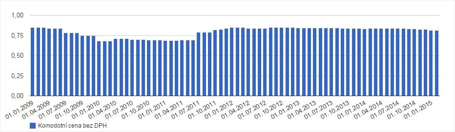 Cena za komoditu na území České republiky [Kč/kWh] při odběru 20-25 MWh/rok.