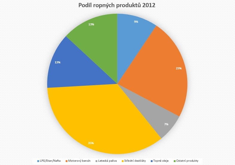 Podíl ropných produktů