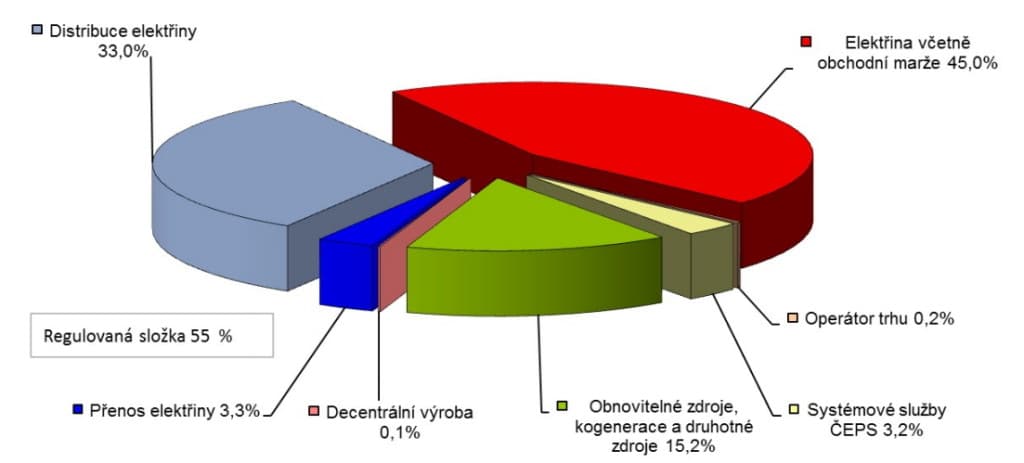 slozky ceny elektriny