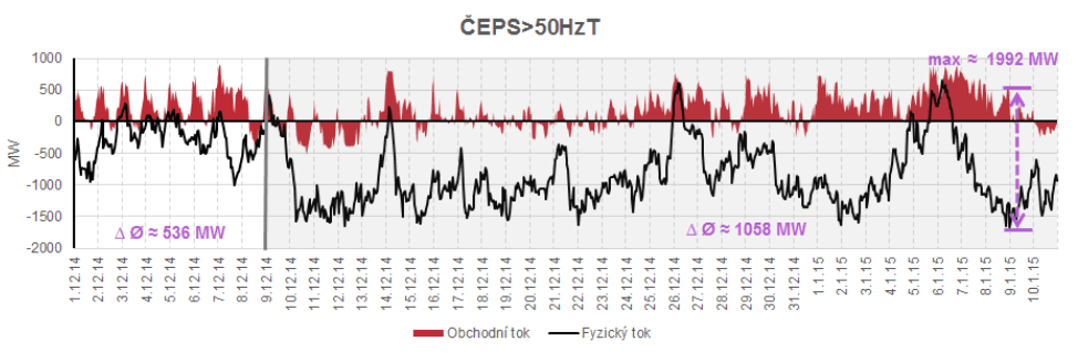 ČEPS_50Hertz