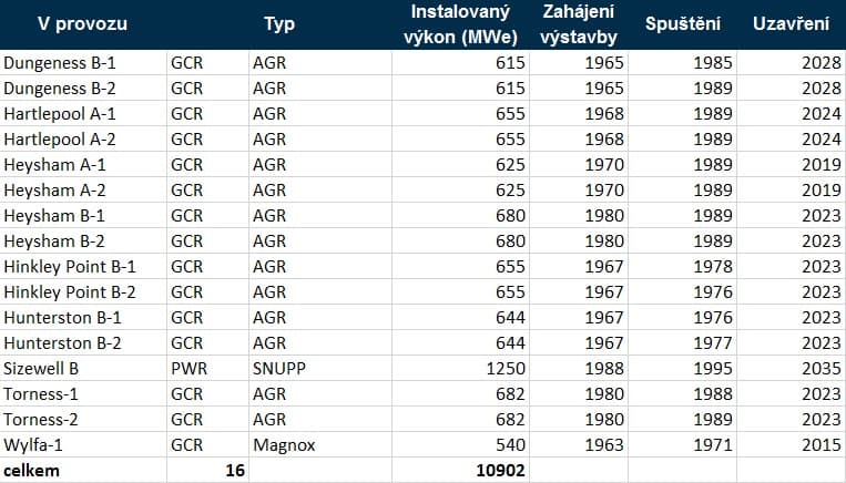 Tabulka britských jaderných elektráren