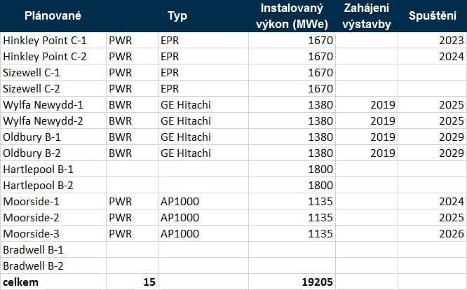 Tabulka britských plánovaných jaderných elektráren