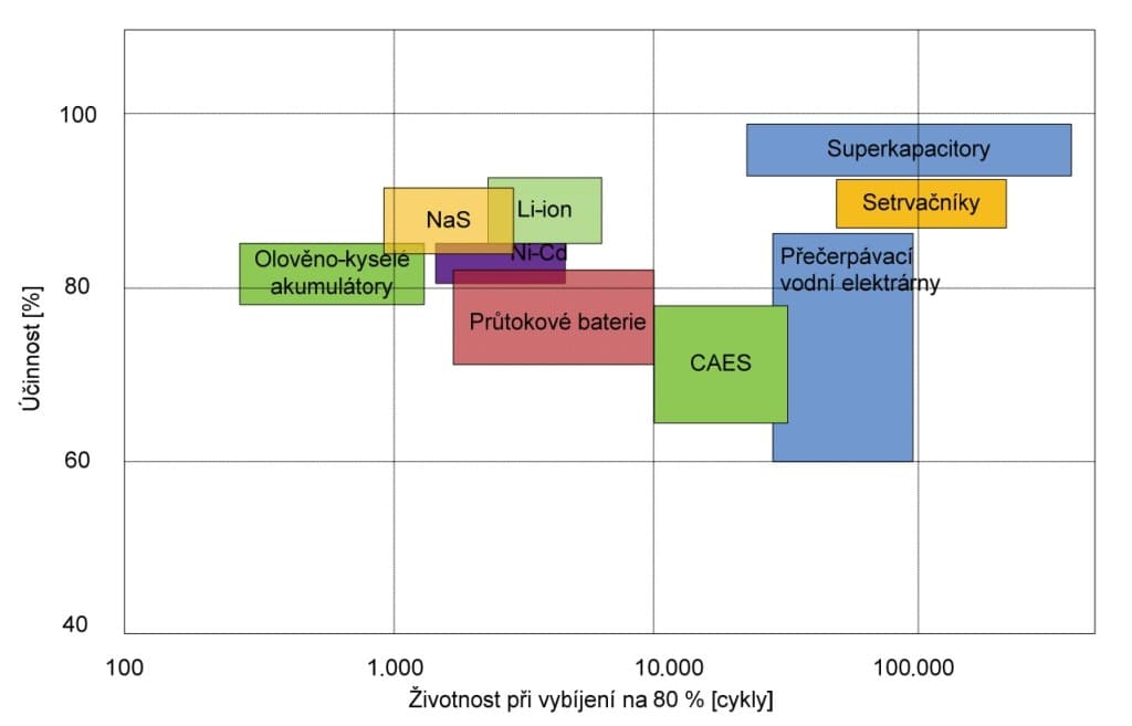 Životnost a účinnost akumulačních systému