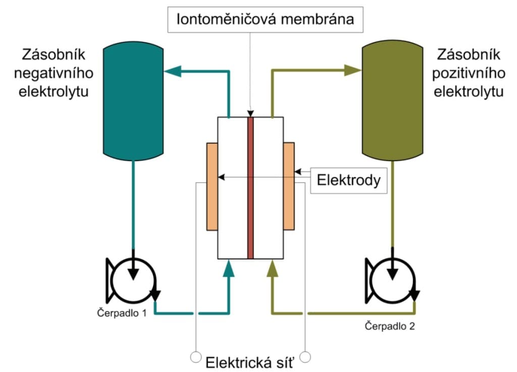 Konstrukce průtokové baterie