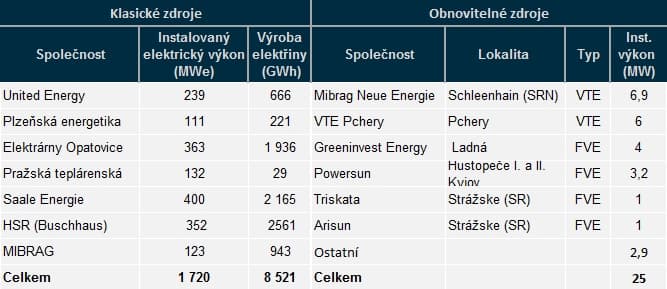 Přehled zdrojů společnosti EPH elektrické enrgie za rok 2013. Zdroj dat: epholding.cz