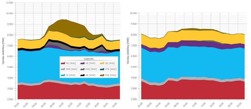 Složení energetického mixu v ČR dne 11.6.2014 (vlevo) a 11.6.2010.