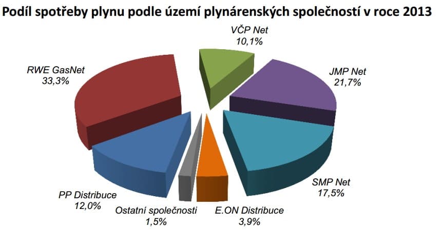 Podil_distribuce_plynu