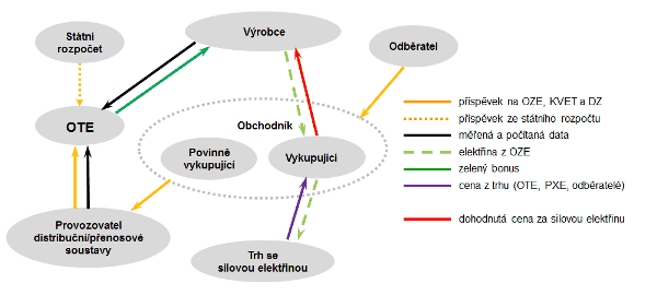 Zelené bonusy - Schéma finančních toků