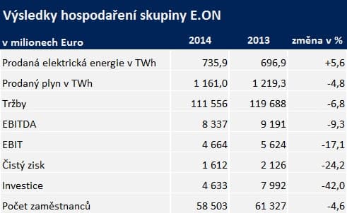 Výsledky hospodaření společnosti E.ON