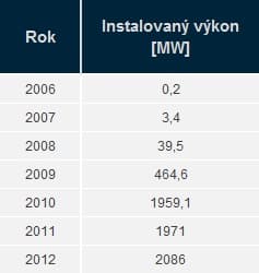 Vývoj instalovaného výkonu FVE, hodnoty jsou uvedeny vždy ke konci příslušného roku. Zdroj dat: ERÚ