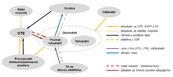 Schéma - výkupní ceny elektřiny