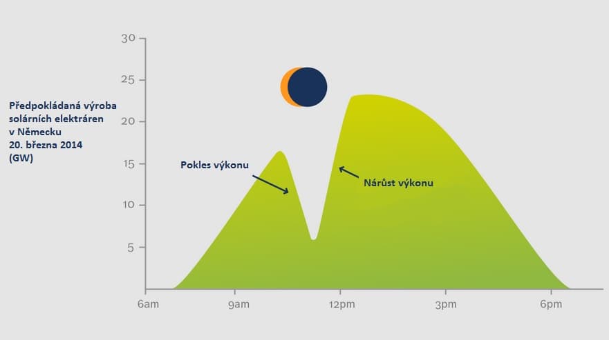 Výroba solárních elektráren v GW v Německu 20. března 2014 za předpokladu jasné oblohy. Zdroj: Vysoké učení technické a ekonomické Berlín