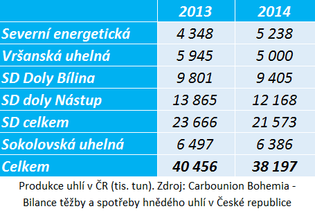 PRODUKCE