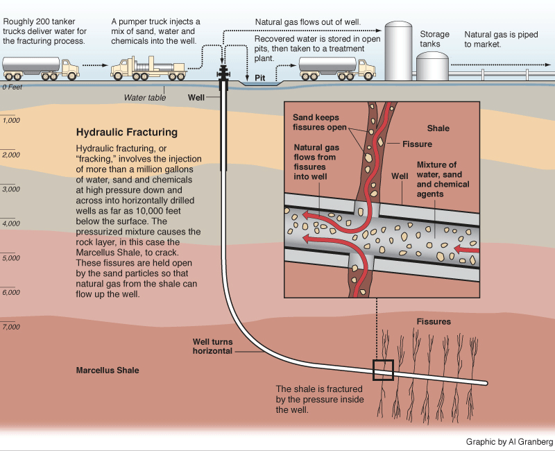 Shale oil fracking