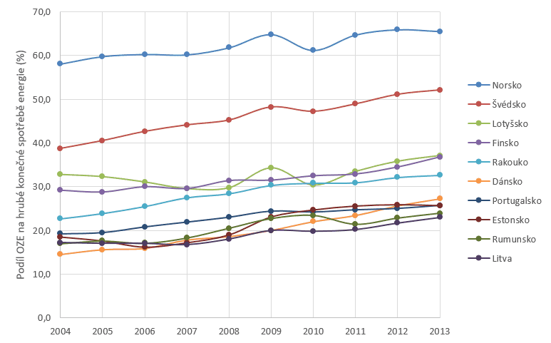 Evropské státy s největším podílem OZE na konečné hrubé spotřebě energie. Zdroj dat: Eurostat