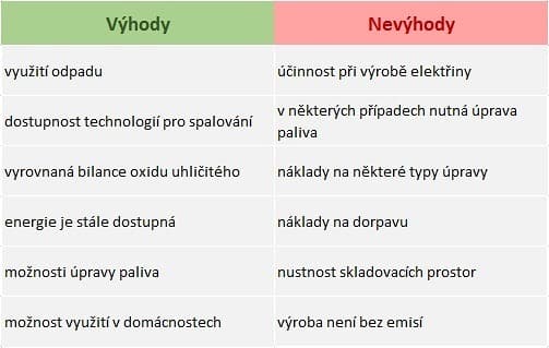 Výhody a nevýhody biomasy