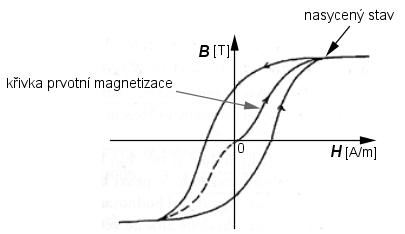 Hysterezní smyčka. Zdroj: www.techmania.cz/