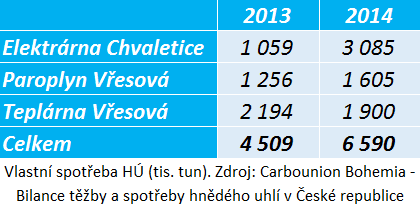 vlastní spotřeba