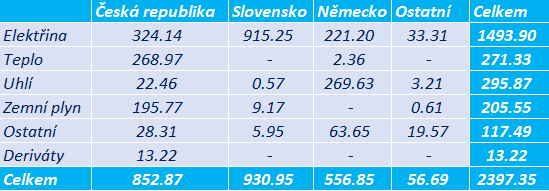 Tržby EP Energy v roce 2014. Zdroj dat: www.epenergy.cz