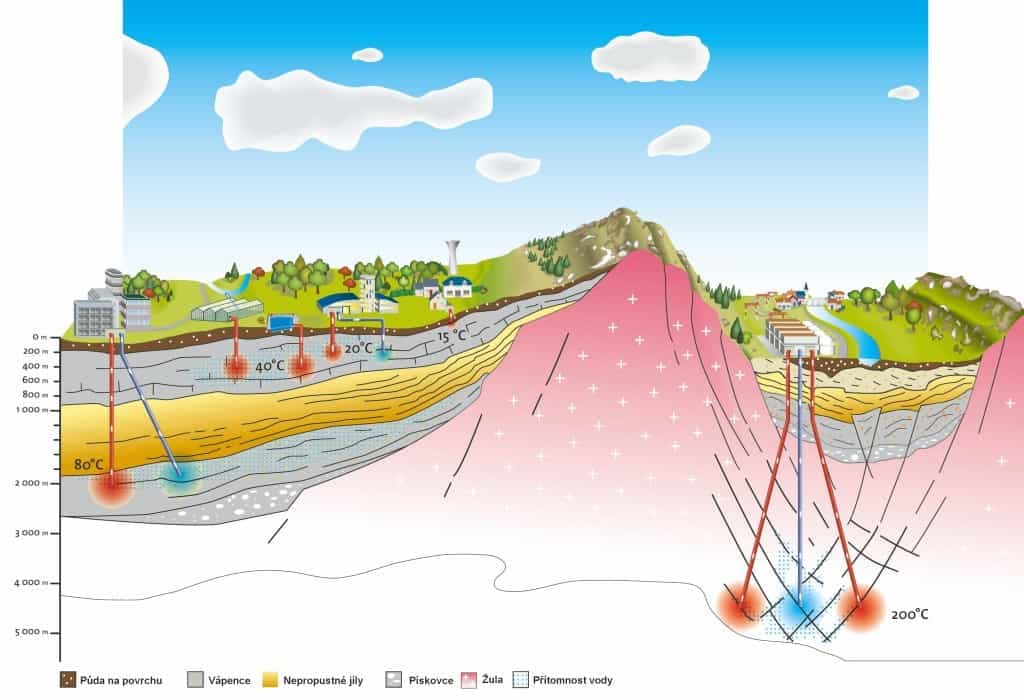 Využití geotermální energie. Zdroj: brgm.fr